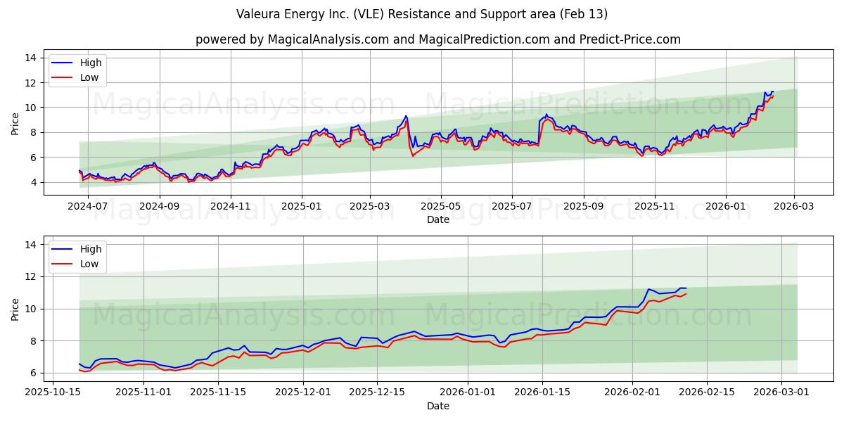  Valeura Energy Inc. (VLE) Support and Resistance area (12 Feb) 