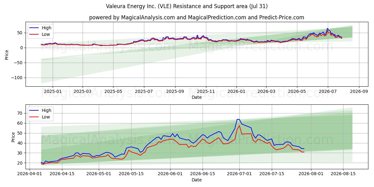  Valeura Energy Inc. (VLE) Support and Resistance area (30 Jul) 