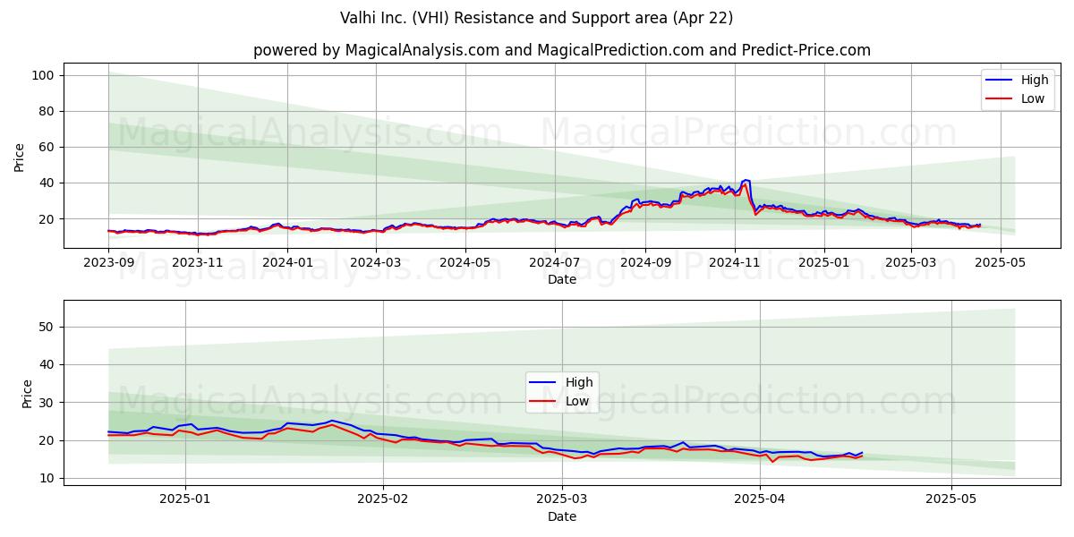 Valhi Inc. (VHI) Support and Resistance area (22 Apr) 