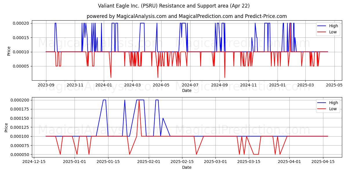  Valiant Eagle Inc. (PSRU) Support and Resistance area (22 Apr) 