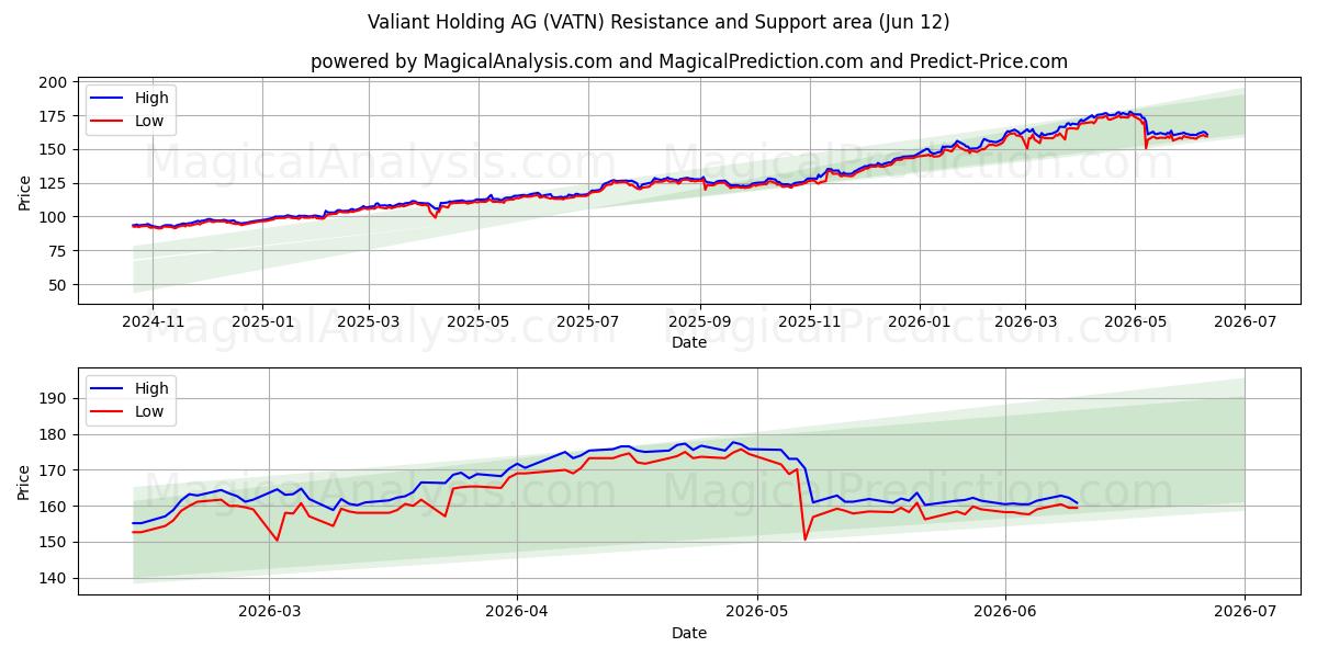  Valiant Holding AG (VATN) Support and Resistance area (28 May) 