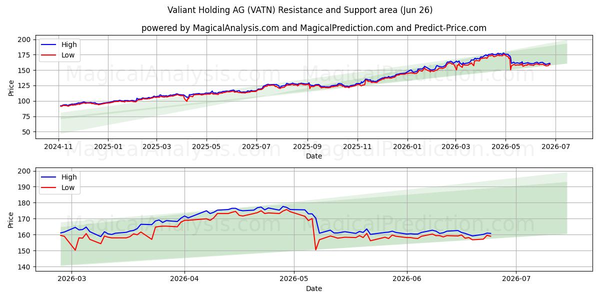 Valiant Holding AG (VATN) Support and Resistance area (25 Jun) 
