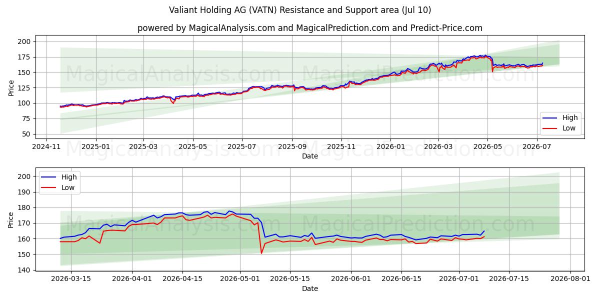  Valiant Holding AG (VATN) Support and Resistance area (09 Jul) 