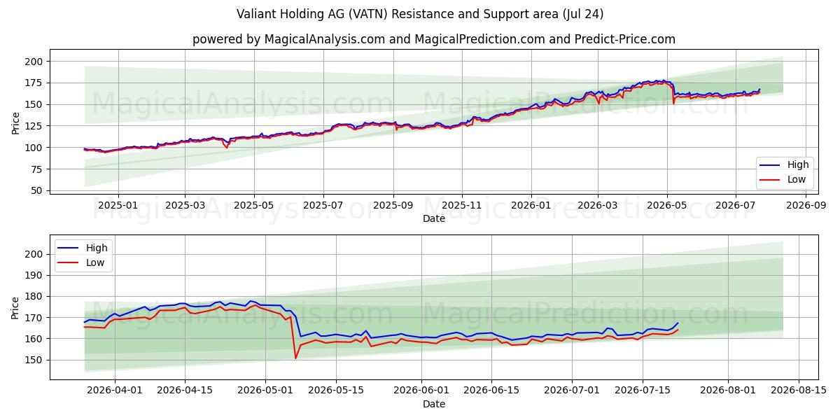  Valiant Holding AG (VATN) Support and Resistance area (23 Jul) 