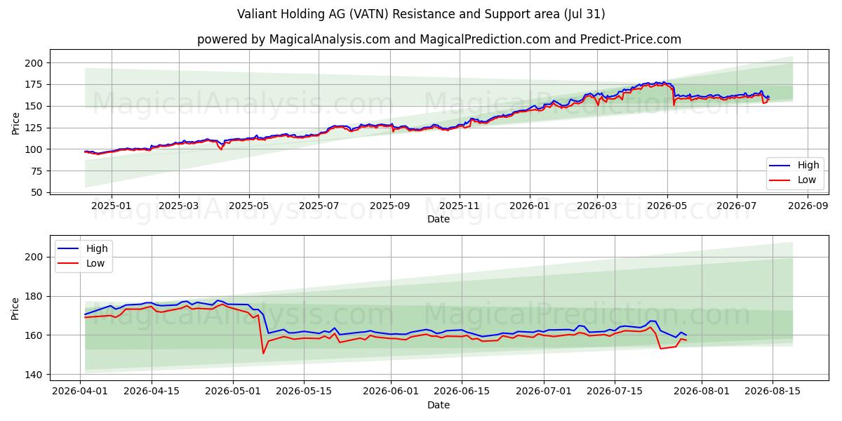  Valiant Holding AG (VATN) Support and Resistance area (30 Jul) 