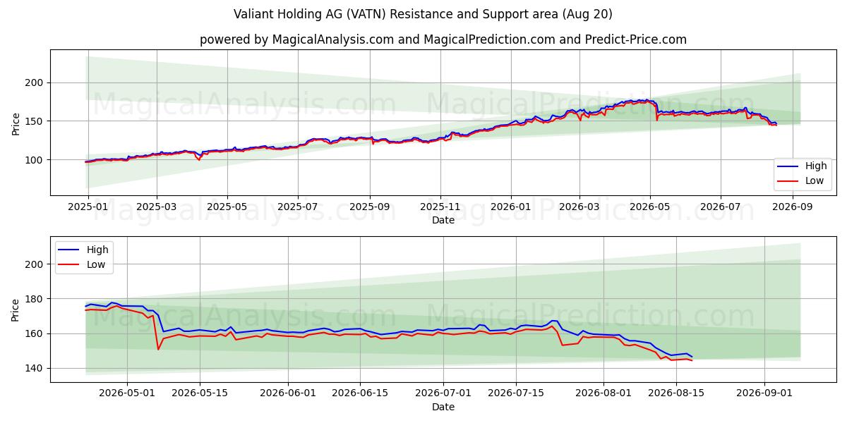  Valiant Holding AG (VATN) Support and Resistance area (19 Aug) 