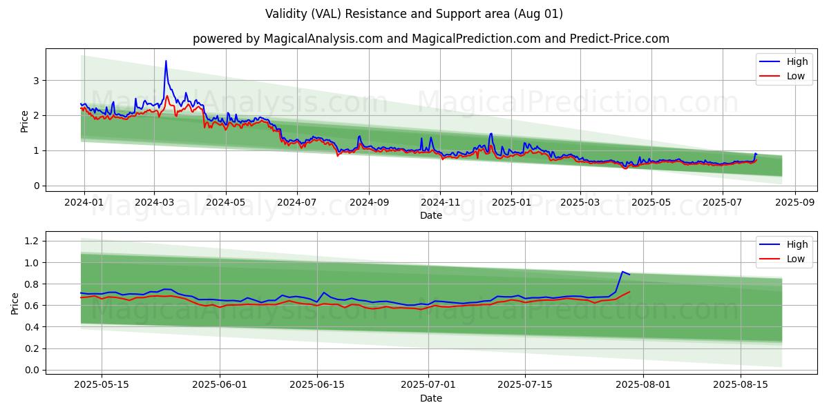  Срок действия (VAL) Support and Resistance area (30 Jul) 