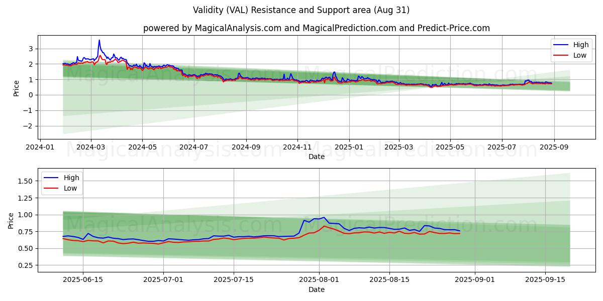  有效性 (VAL) Support and Resistance area (29 Aug) 