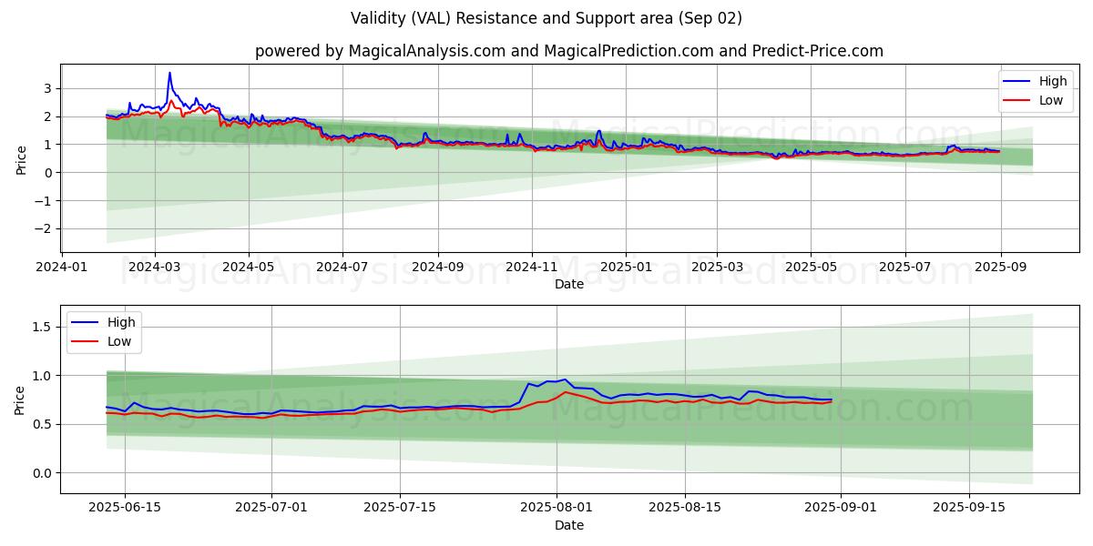  Validity (VAL) Support and Resistance area (30 Aug) 