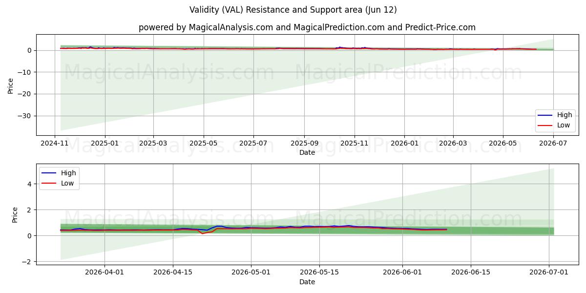  اعتبار (VAL) Support and Resistance area (11 Jun) 