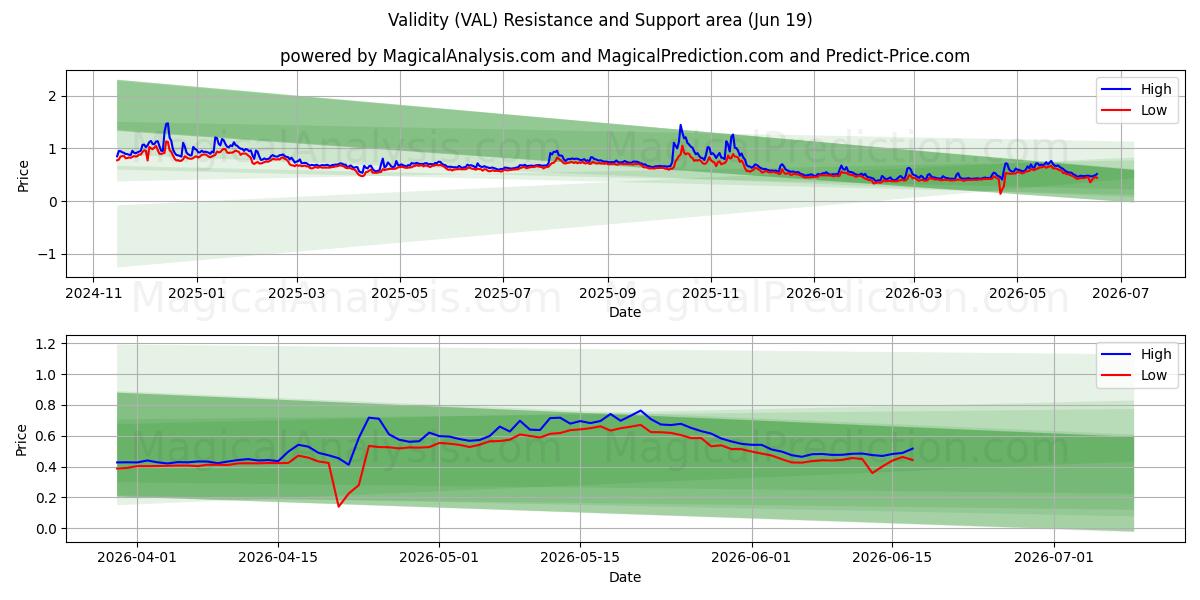  Validez (VAL) Support and Resistance area (18 Jun) 