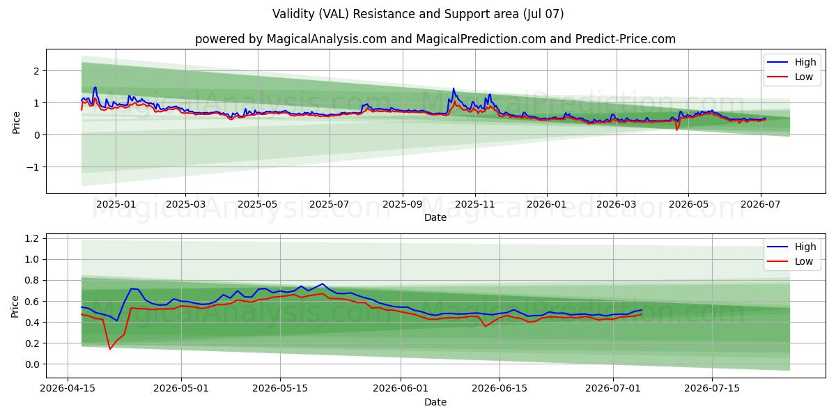  Geldigheid (VAL) Support and Resistance area (06 Jul) 