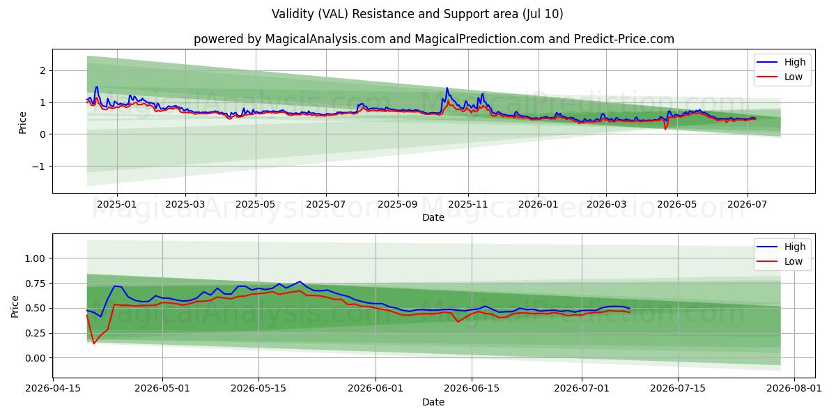  वैधता (VAL) Support and Resistance area (09 Jul) 