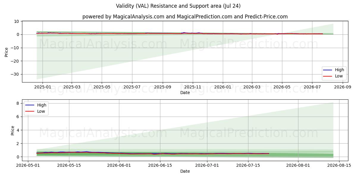  Validity (VAL) Support and Resistance area (23 Jul) 