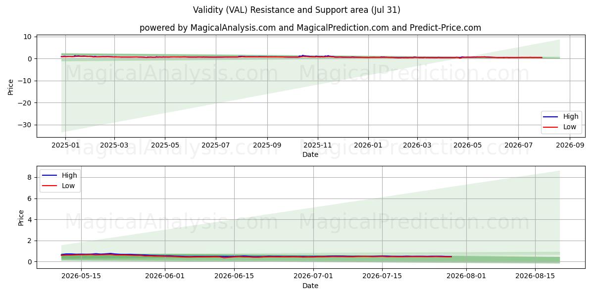  Geldigheid (VAL) Support and Resistance area (30 Jul) 