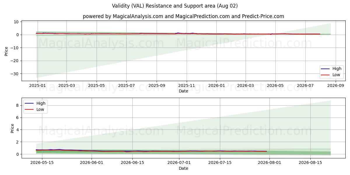  Validez (VAL) Support and Resistance area (01 Aug) 