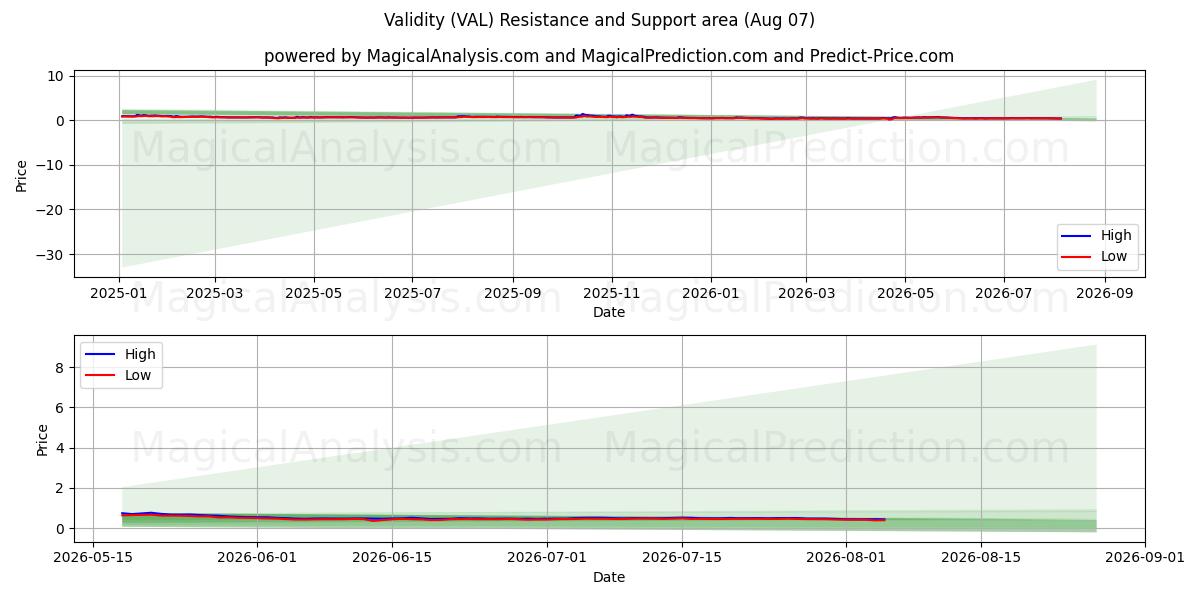  Validità (VAL) Support and Resistance area (06 Aug) 