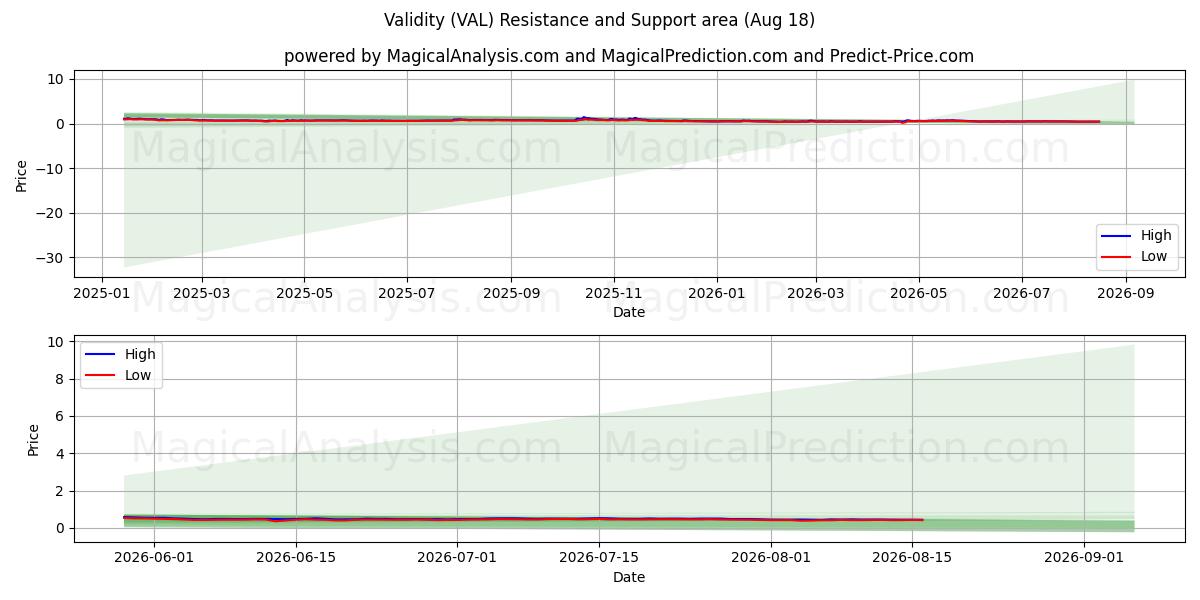  Validity (VAL) Support and Resistance area (17 Aug) 