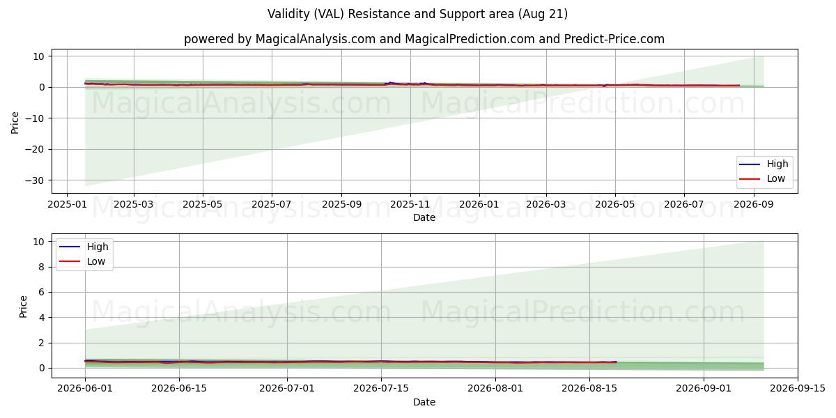  Giltighet (VAL) Support and Resistance area (20 Aug) 