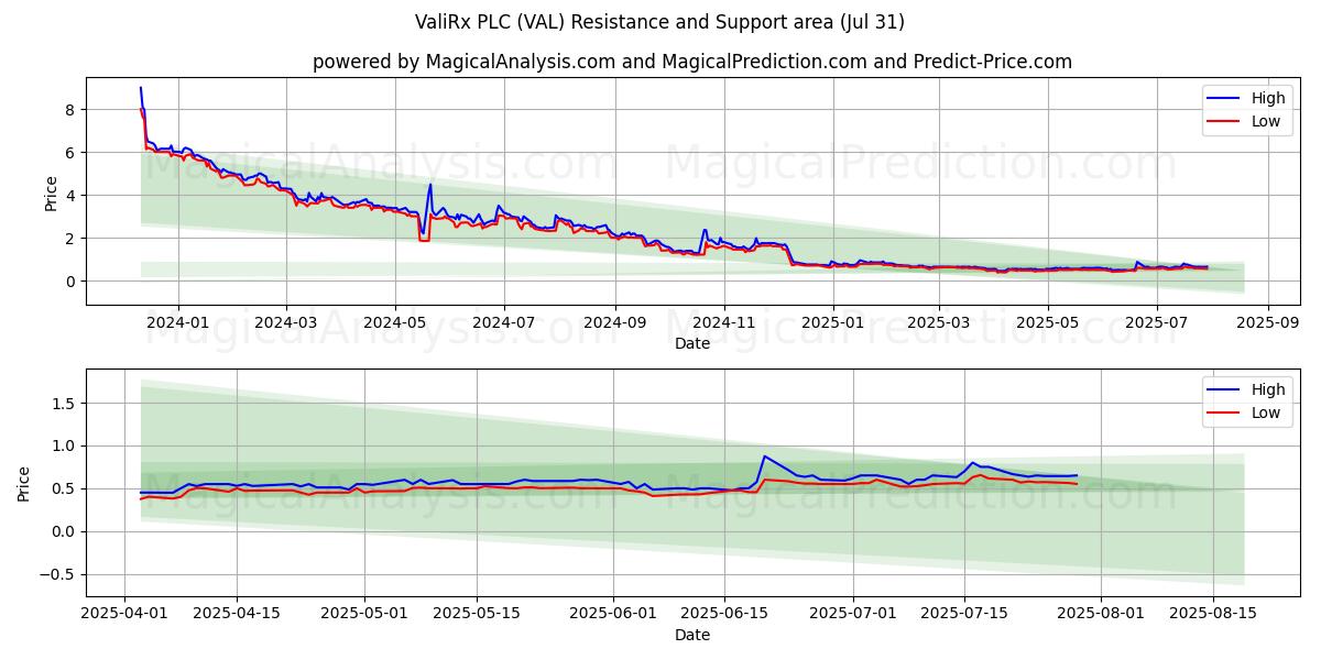  ValiRx PLC (VAL) Support and Resistance area (30 Jul) 