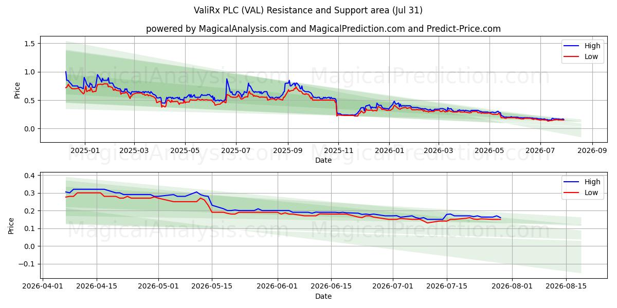  ValiRx PLC (VAL) Support and Resistance area (30 Jul) 