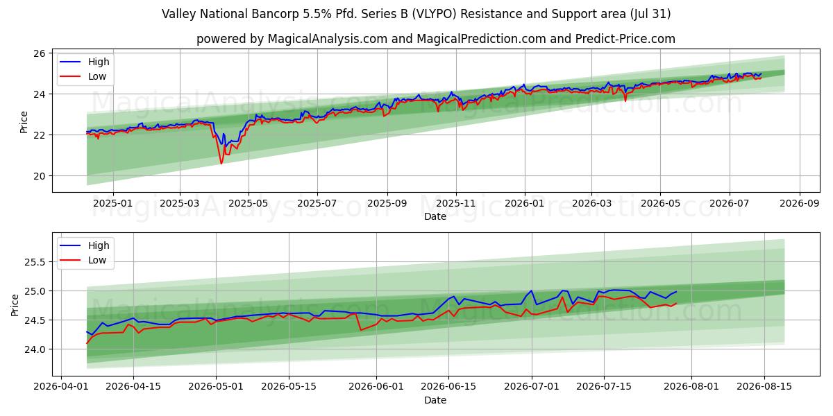  Valley National Bancorp 5.5% Pfd. Series B (VLYPO) Support and Resistance area (30 Jul) 