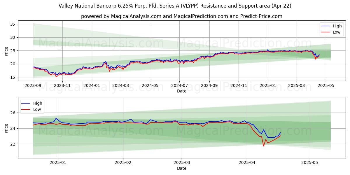  Valley National Bancorp 6.25% Perp. Pfd. Series A (VLYPP) Support and Resistance area (22 Apr) 