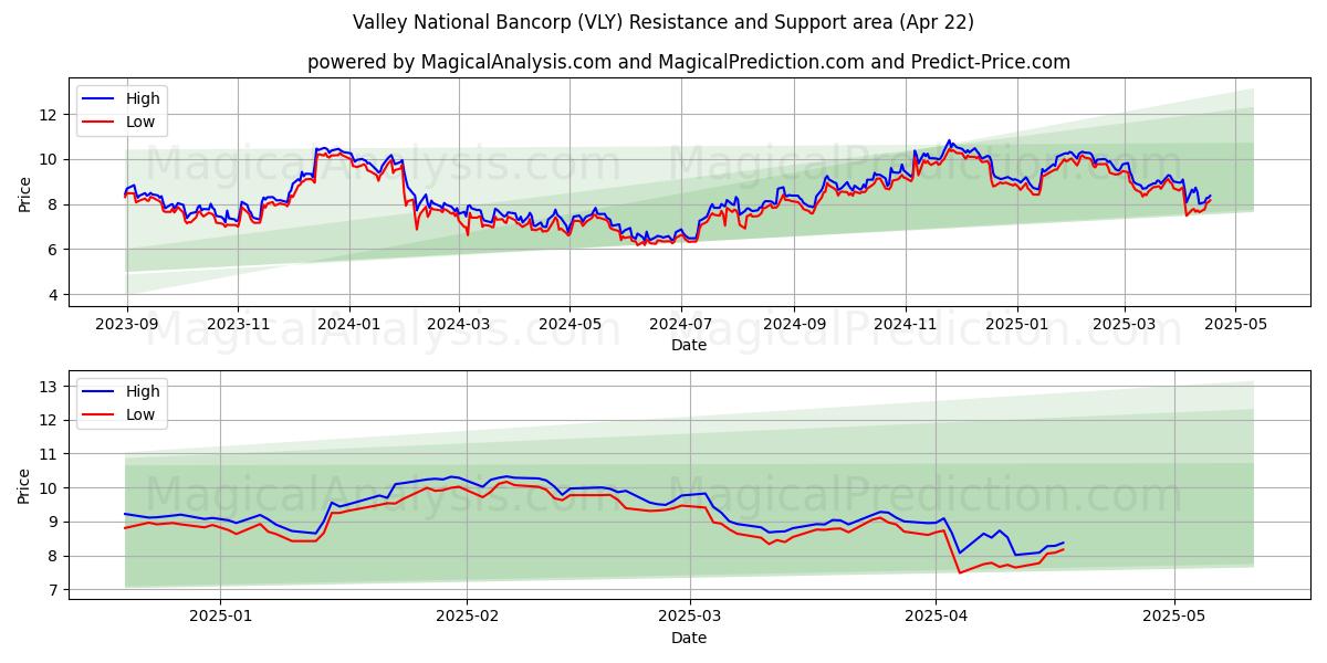  Valley National Bancorp (VLY) Support and Resistance area (22 Apr) 