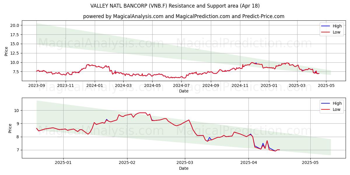  VALLEY NATL BANCORP (VNB.F) Support and Resistance area (18 Apr) 