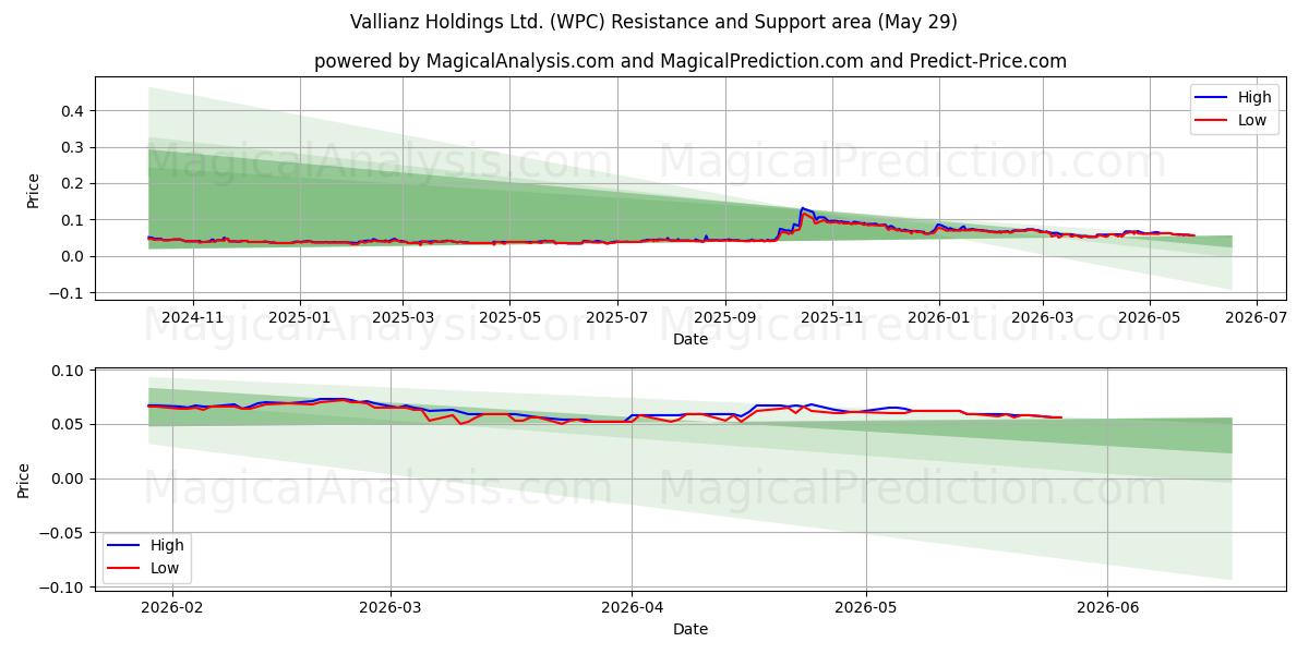  Vallianz Holdings Ltd. (WPC) Support and Resistance area (28 May) 