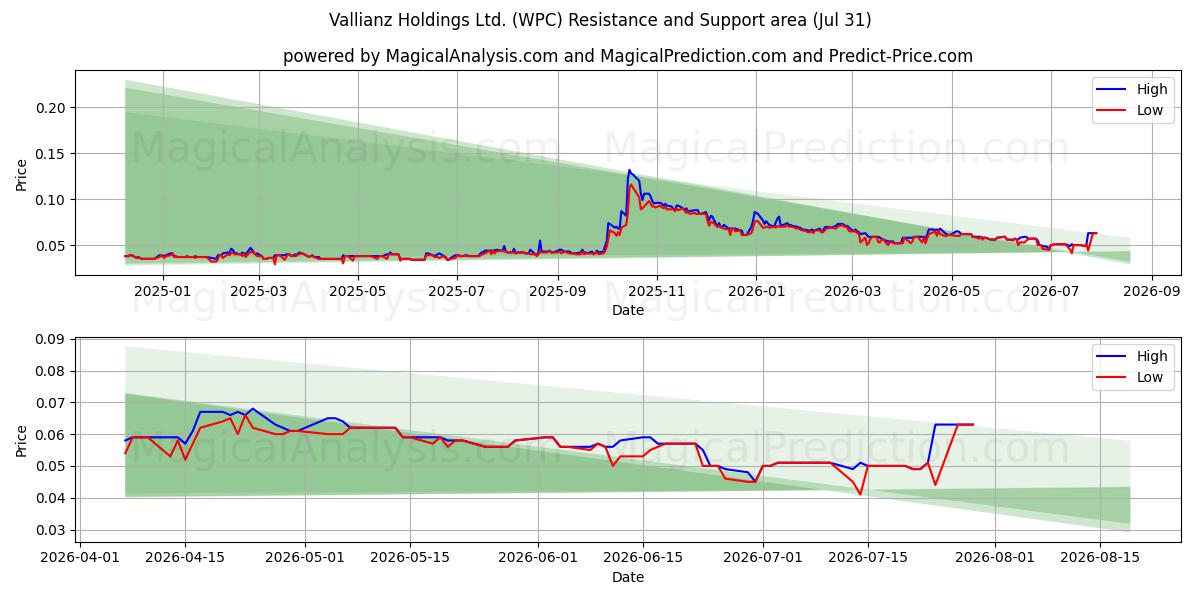  Vallianz Holdings Ltd. (WPC) Support and Resistance area (30 Jul) 
