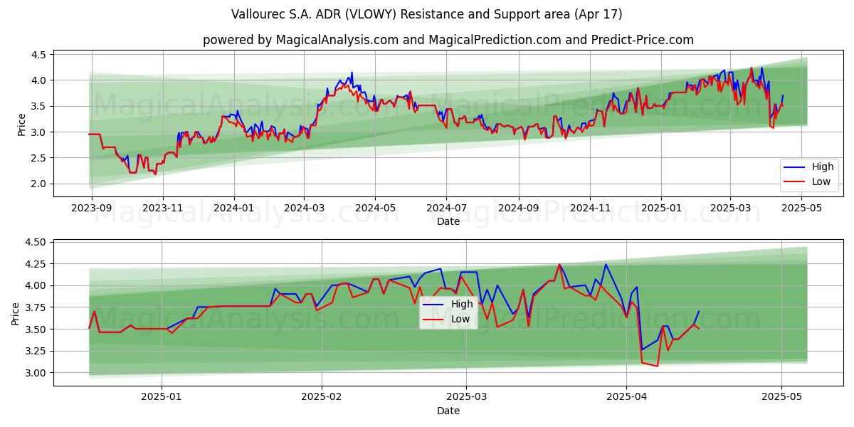  Vallourec S.A. ADR (VLOWY) Support and Resistance area (17 Apr) 