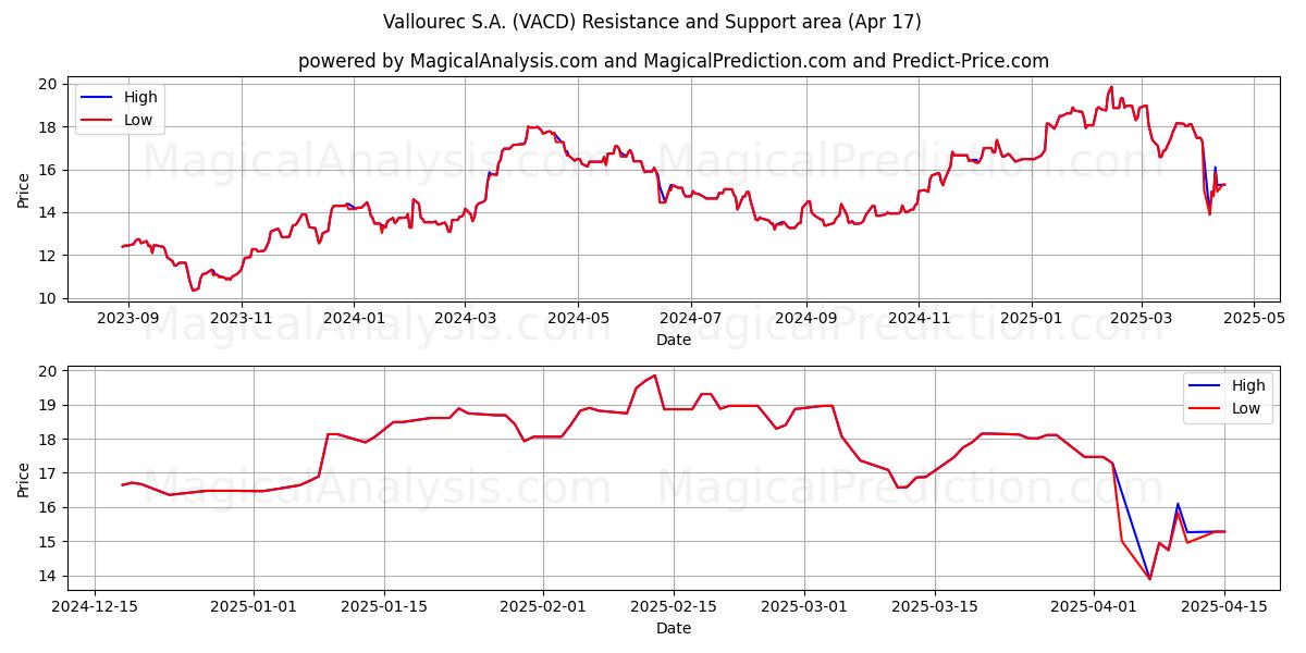  Vallourec S.A. (VACD) Support and Resistance area (17 Apr) 