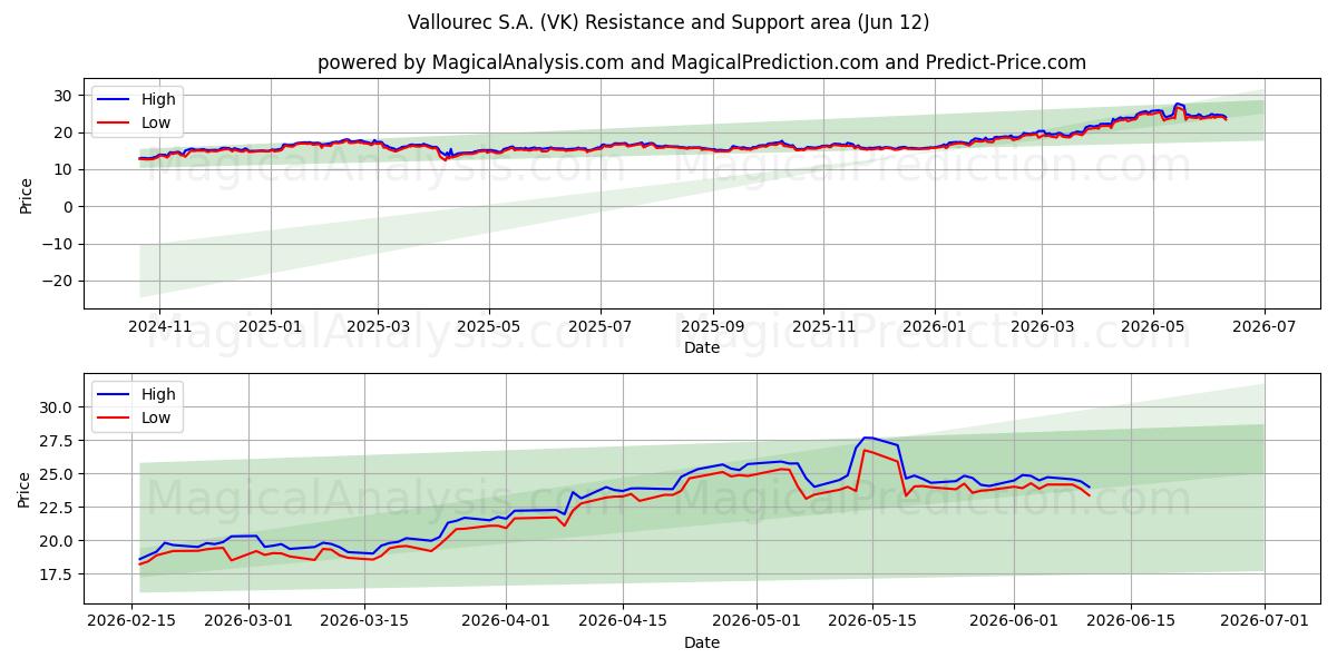  Vallourec S.A. (VK) Support and Resistance area (11 Jun) 