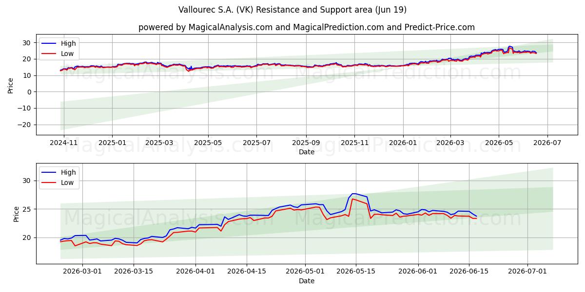  Vallourec S.A. (VK) Support and Resistance area (18 Jun) 