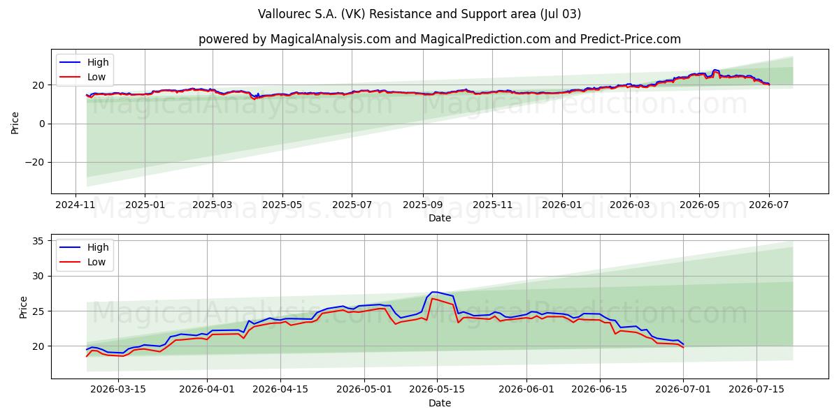  Vallourec S.A. (VK) Support and Resistance area (02 Jul) 