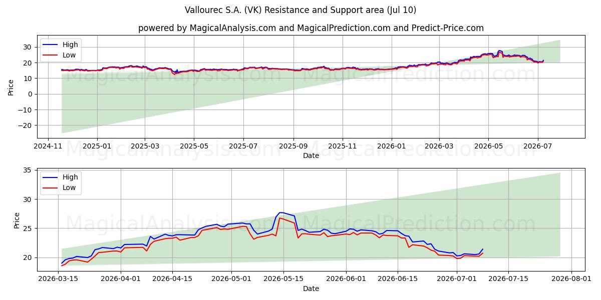  Vallourec S.A. (VK) Support and Resistance area (09 Jul) 