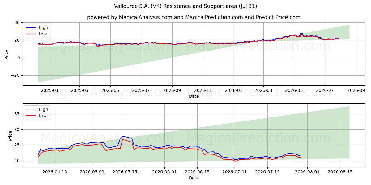  Vallourec S.A. (VK) Support and Resistance area (30 Jul) 