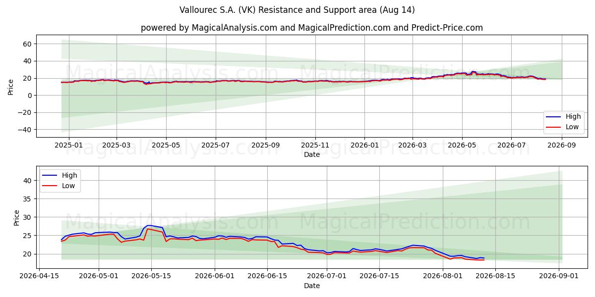 Vallourec S.A. (VK) Support and Resistance area (13 Aug) 