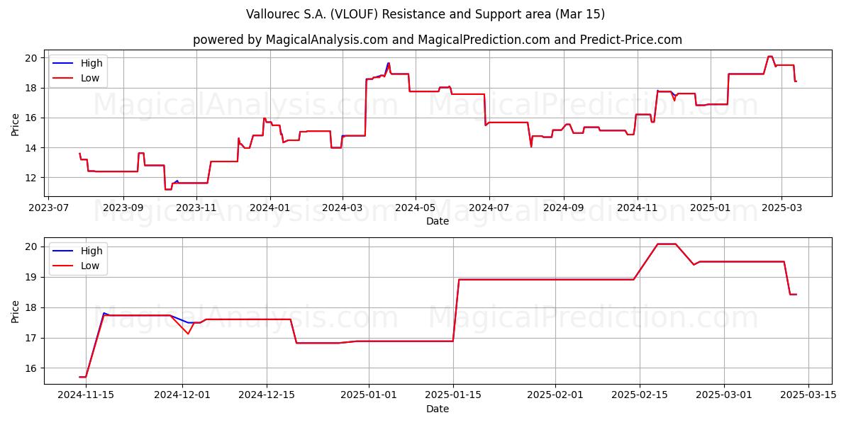  Vallourec S.A. (VLOUF) Support and Resistance area (15 Mar) 