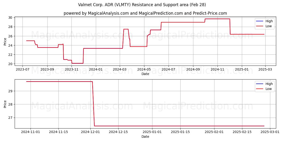  Valmet Corp. ADR (VLMTY) Support and Resistance area (14 Mar) 