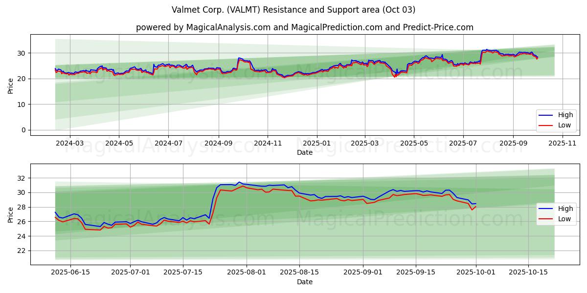  Valmet Corp. (VALMT) Support and Resistance area (26 Sep) 