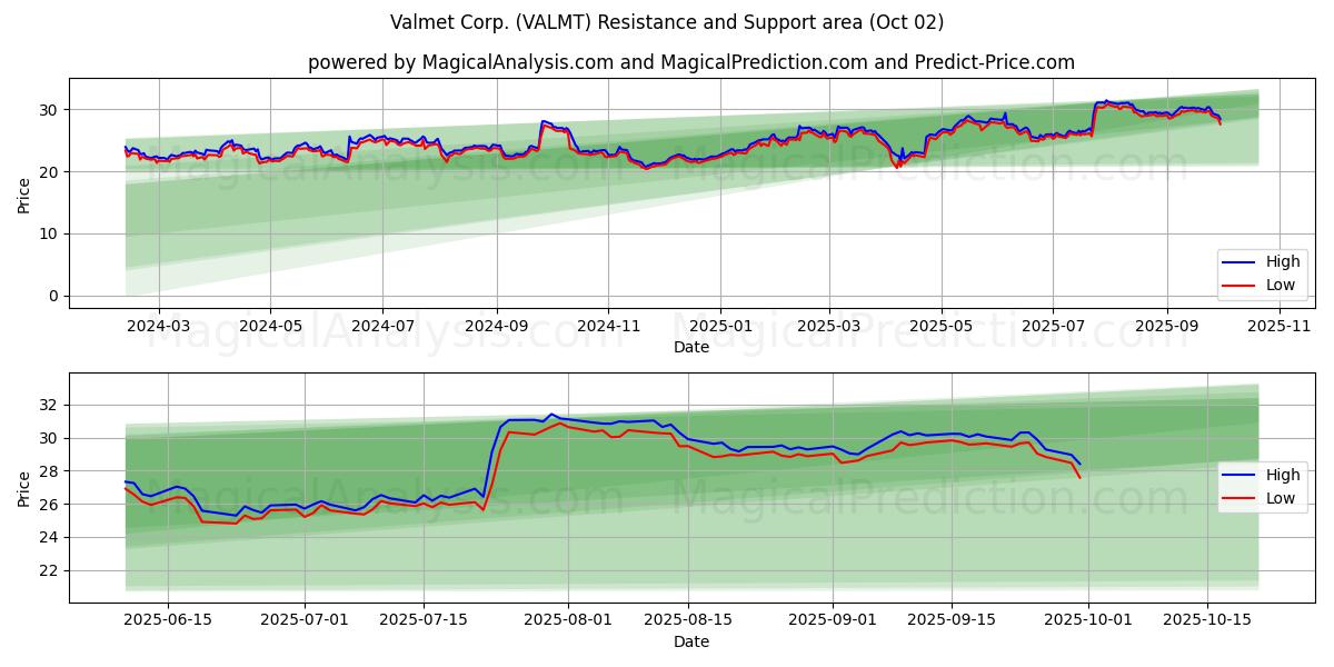  Valmet Corp. (VALMT) Support and Resistance area (01 Oct) 
