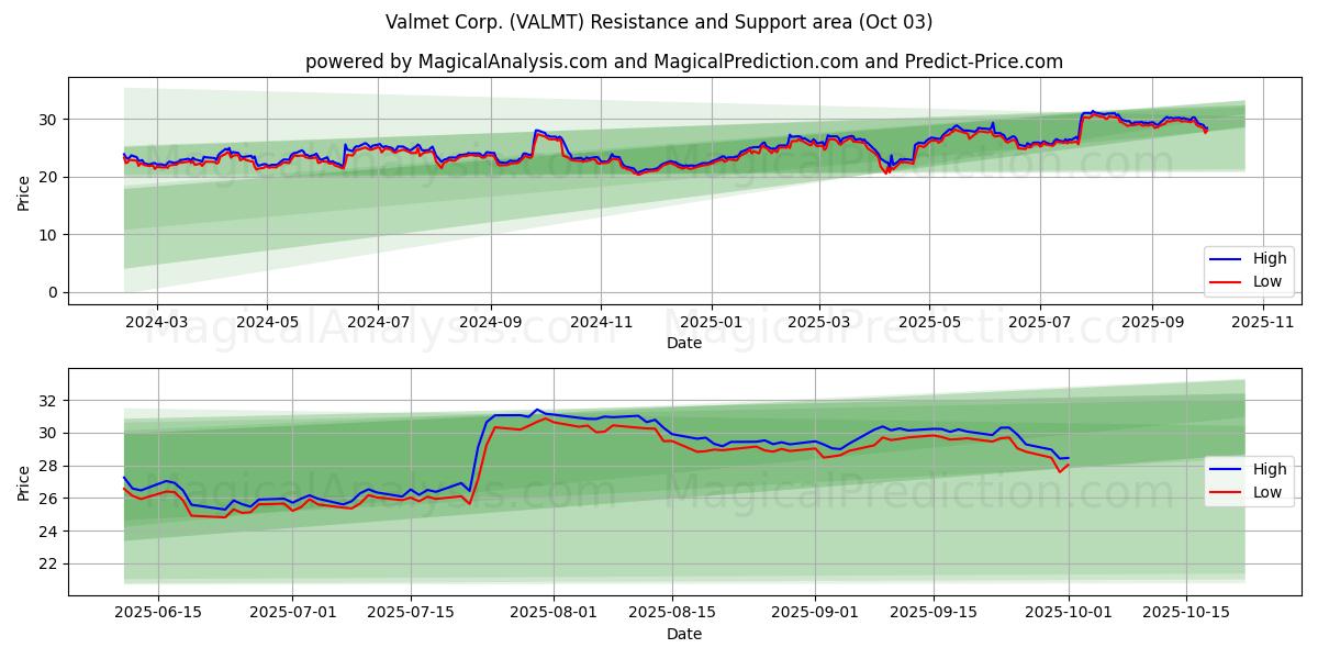  Valmet Corp. (VALMT) Support and Resistance area (02 Oct) 