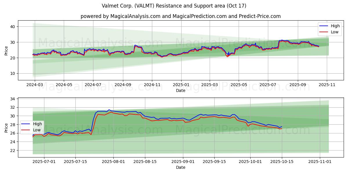 Valmet Corp. (VALMT) Support and Resistance area (16 Oct) Valmet Corp. (VALMT) Support and Resistance area (16 Oct)
