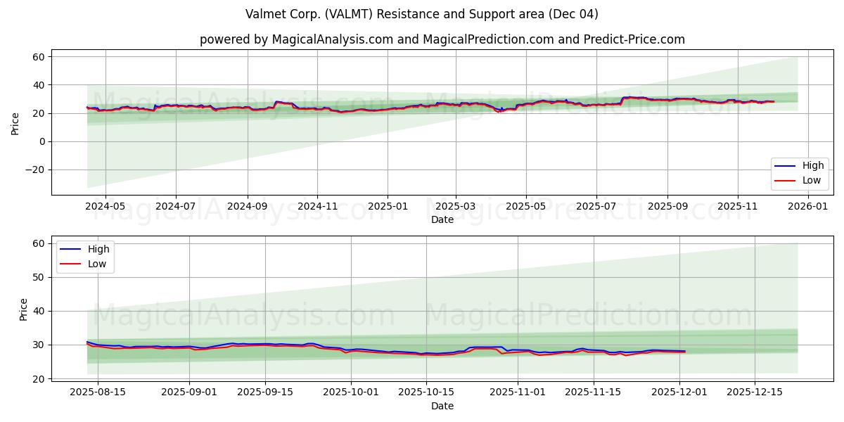  Valmet Corp. (VALMT) Support and Resistance area (03 Dec) 