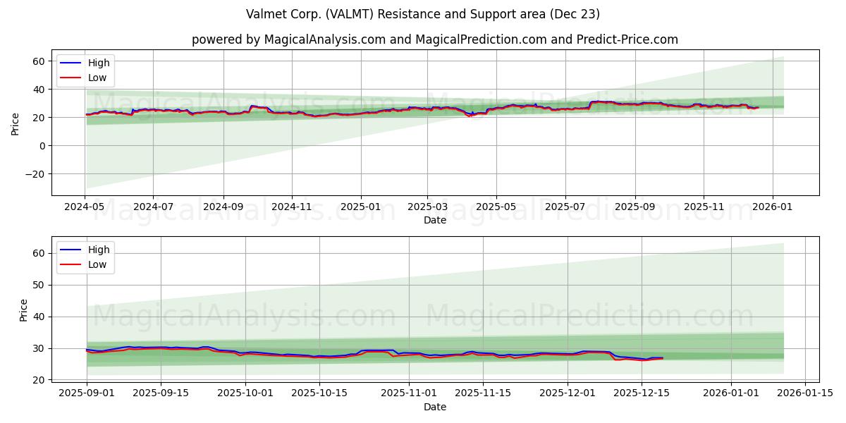  Valmet Corp. (VALMT) Support and Resistance area (22 Dec) 