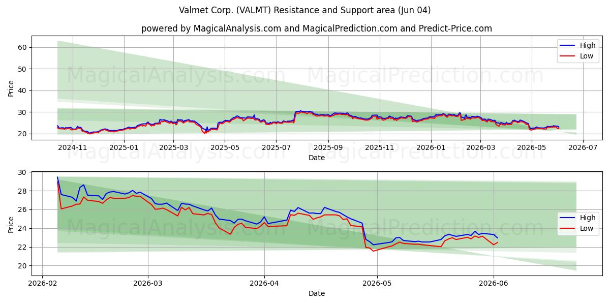  Valmet Corp. (VALMT) Support and Resistance area (28 May) 