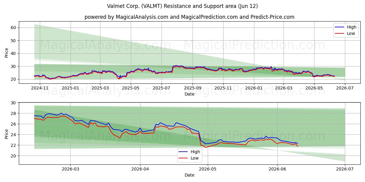  Valmet Corp. (VALMT) Support and Resistance area (11 Jun) 