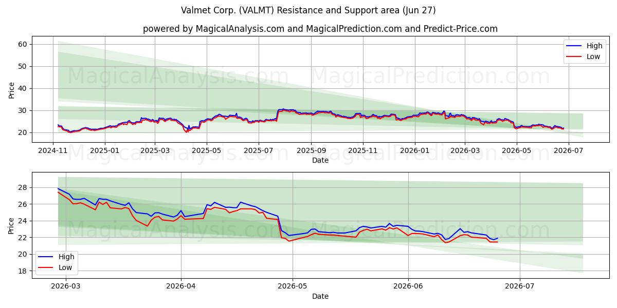  Valmet Corp. (VALMT) Support and Resistance area (26 Jun) 